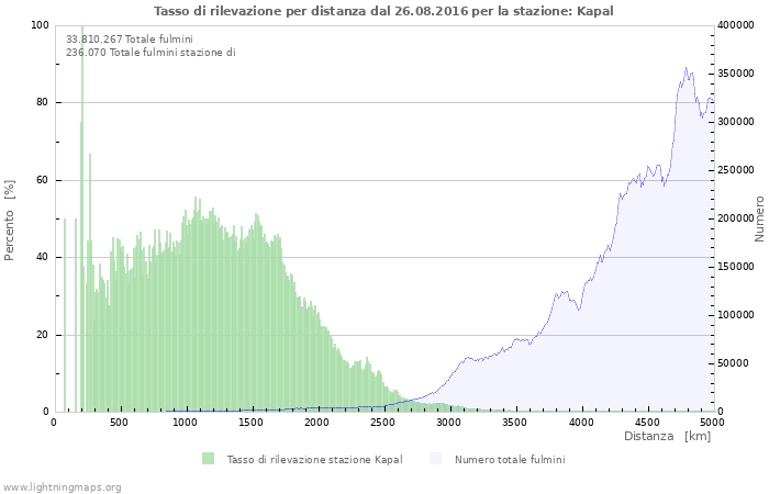 Grafico