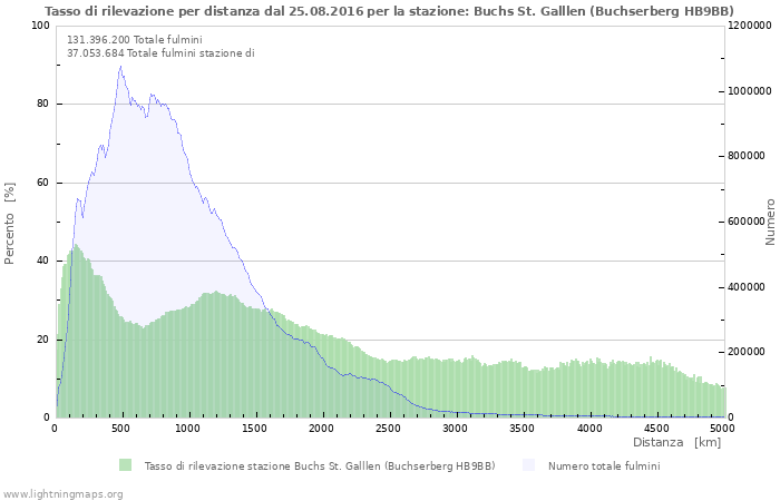 Grafico