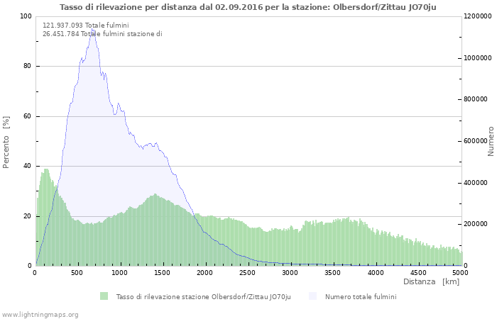 Grafico