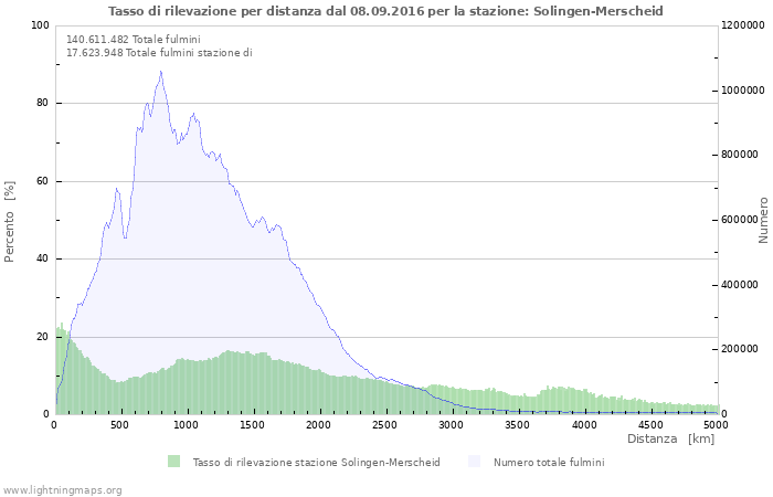 Grafico