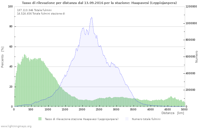 Grafico