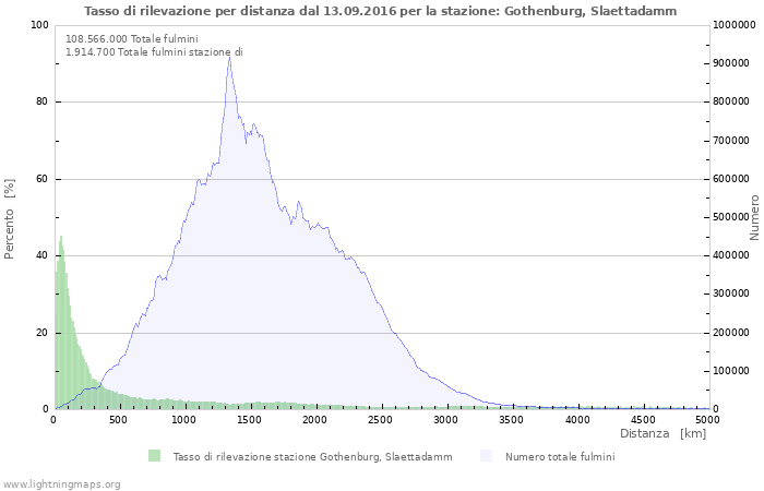 Grafico