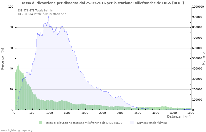 Grafico