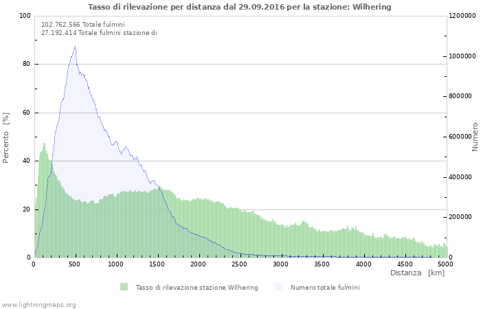 Grafico