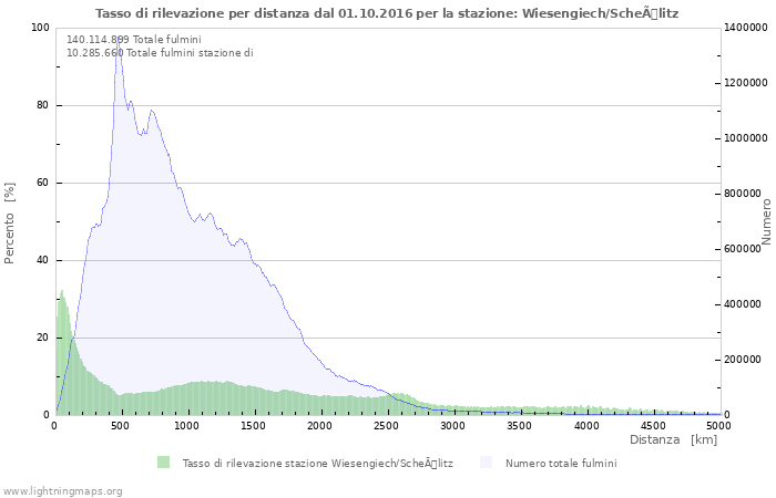 Grafico