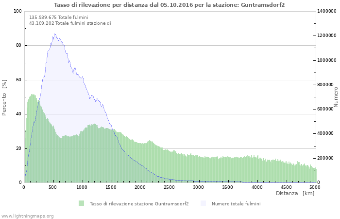 Grafico