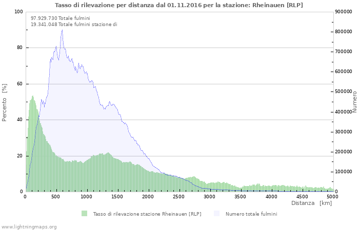 Grafico