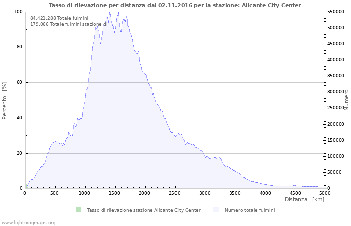 Grafico