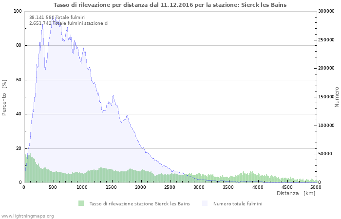 Grafico