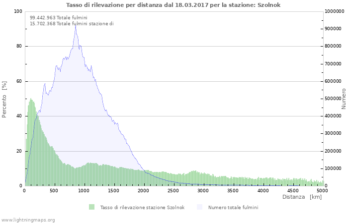 Grafico