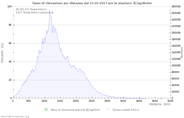 Grafico