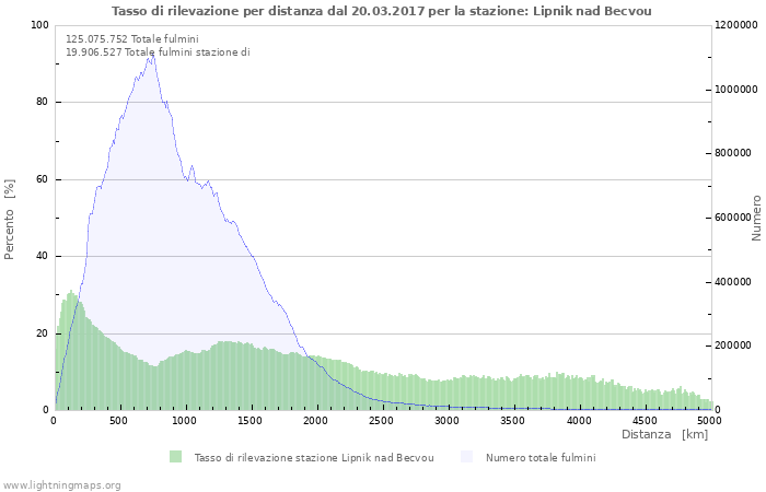 Grafico