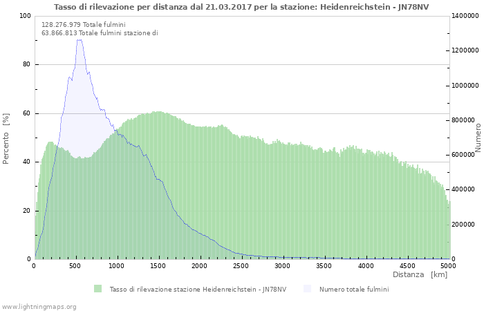 Grafico