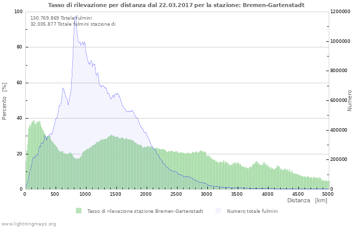 Grafico