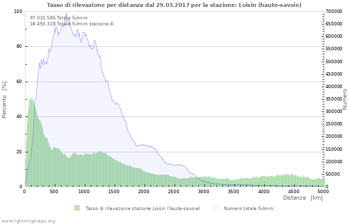 Grafico