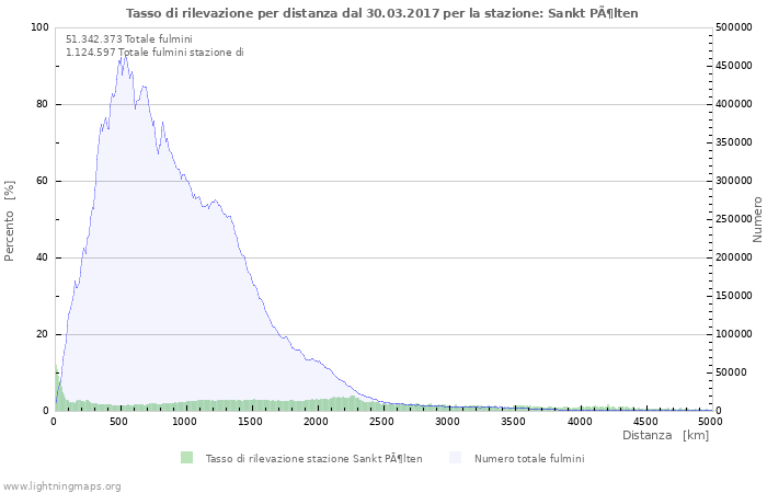 Grafico