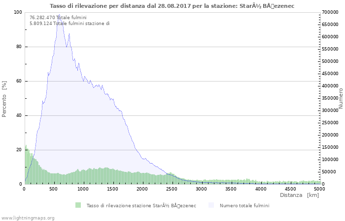 Grafico