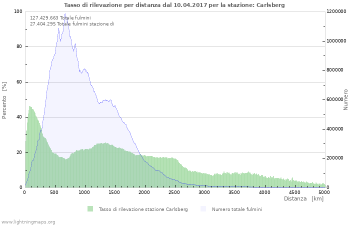 Grafico