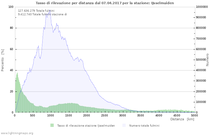 Grafico