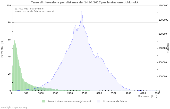 Grafico