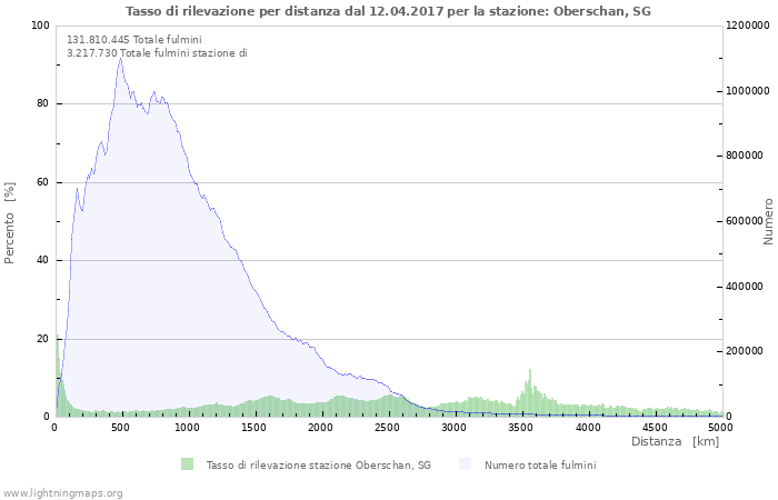 Grafico