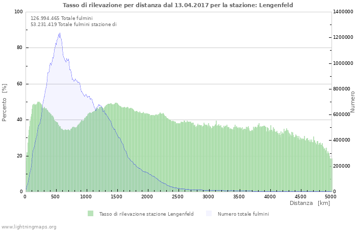 Grafico