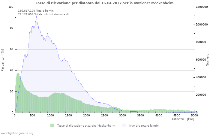 Grafico