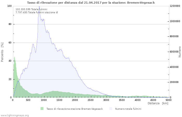 Grafico