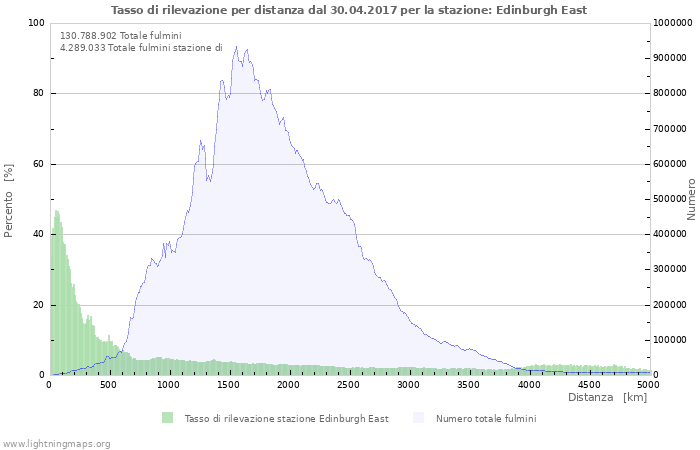 Grafico