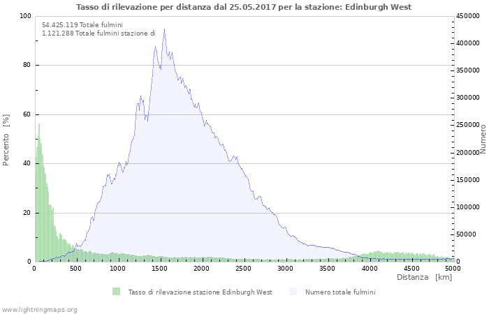 Grafico