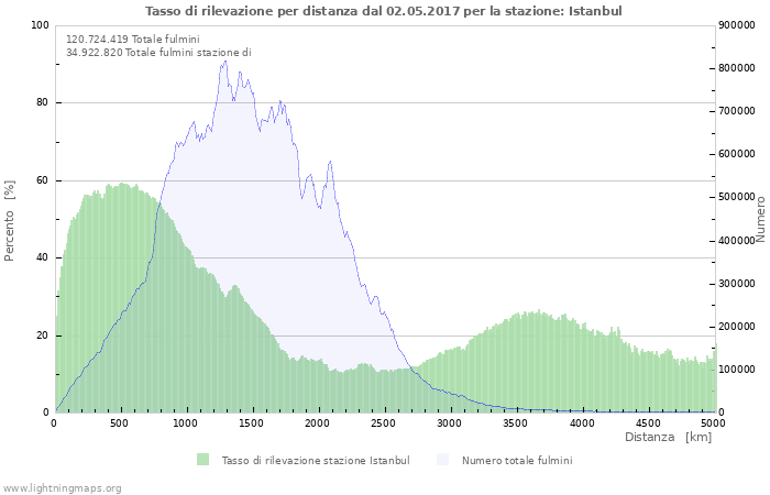 Grafico