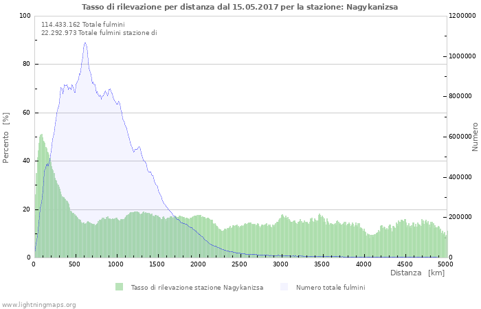 Grafico