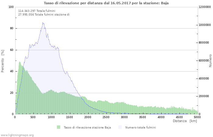 Grafico