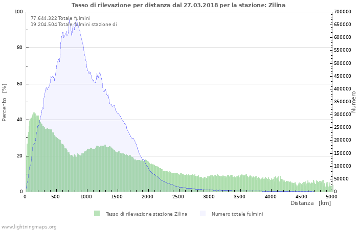 Grafico