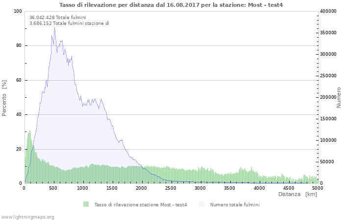 Grafico