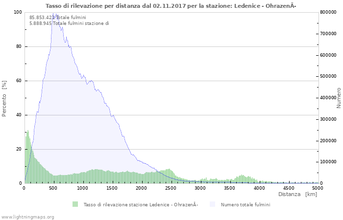 Grafico