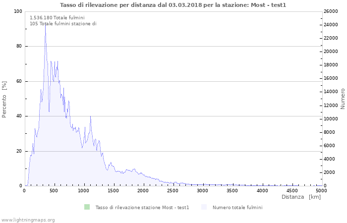 Grafico