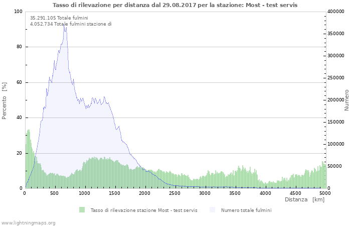 Grafico