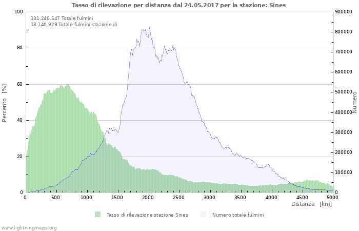 Grafico