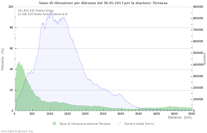 Grafico