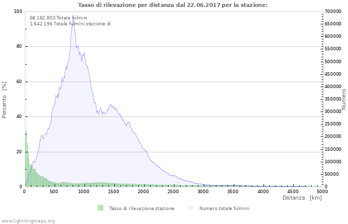 Grafico