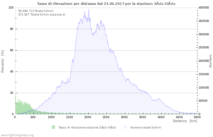 Grafico