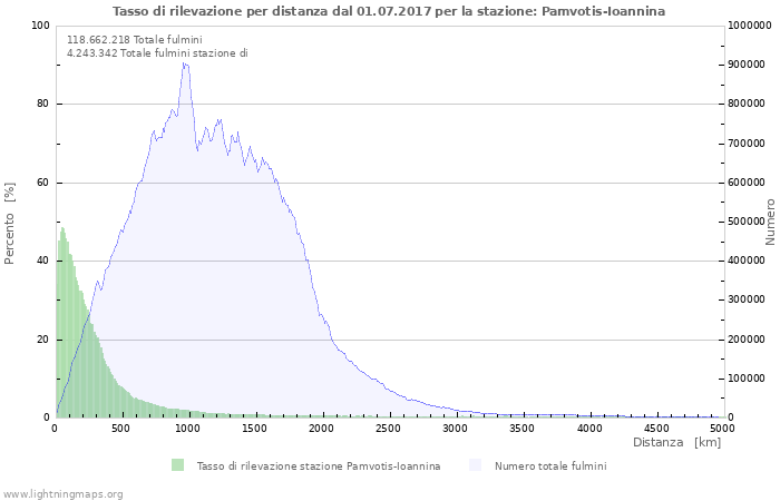 Grafico