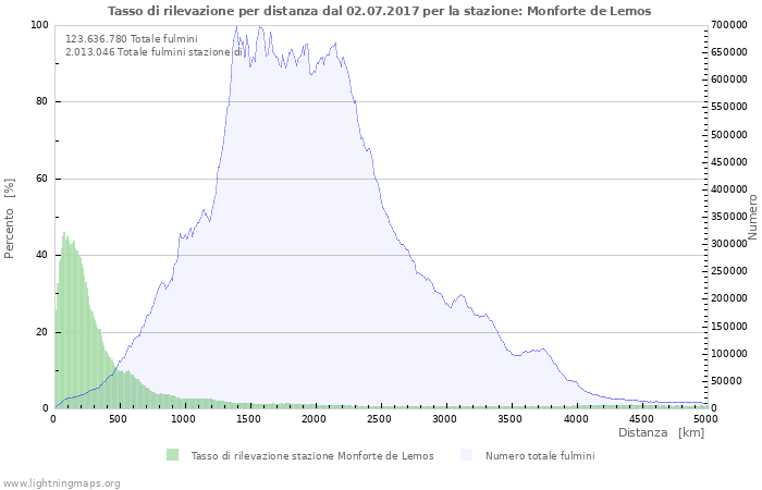 Grafico