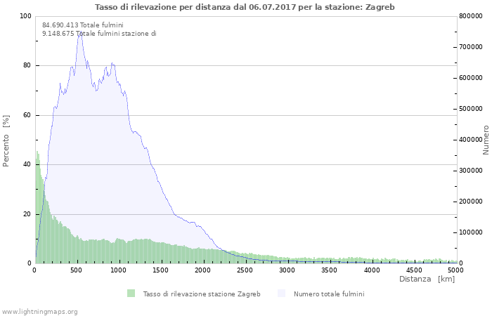 Grafico