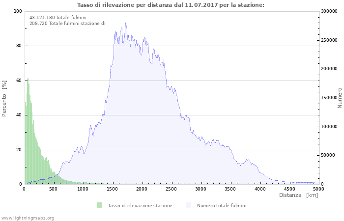 Grafico