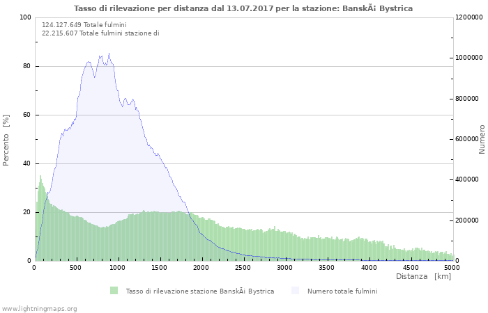 Grafico