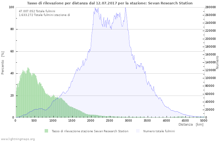 Grafico