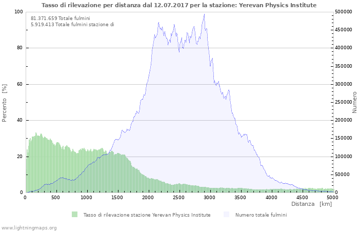 Grafico