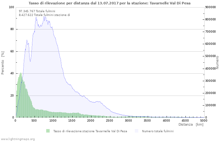 Grafico